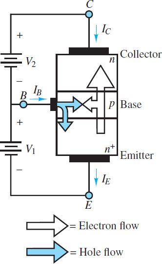 Flow of emitter electrons into the collector in an NPN transistor