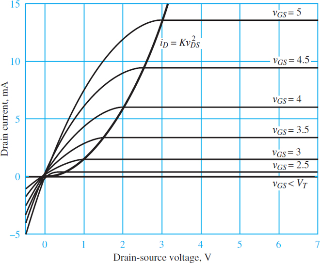 Characteristic drain curves for an NMOS transistor