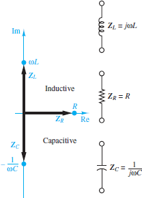 impedance of R, L and c are shown in the complex plane