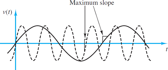 The maximum slope of a sinusoidal signal varies with the signal frequency
