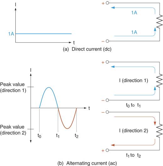 Direct current (DC) and alternating current (AC).