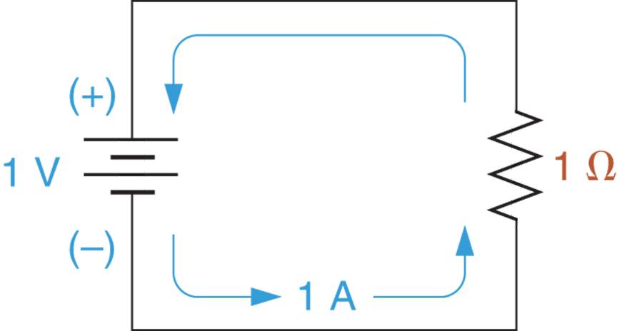 A basic electric circuit.