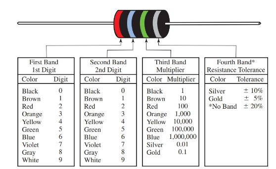 Standard color code for resistors.