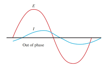 current and voltage waves are out of phase in an inductive and capacitive circuits