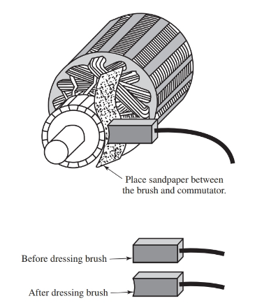 The brushes of a dc motor or generator 