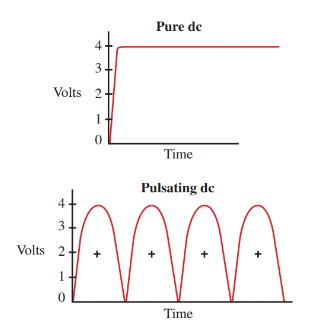 Graphs showing pure dc and pulsating dc.