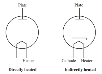 Schematic symbols of directly and indirectly heated cathodes.