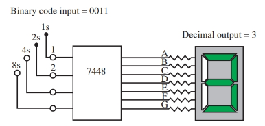 digital circuit application : A 7448 chip will translate binary numbers to decimal numbers.