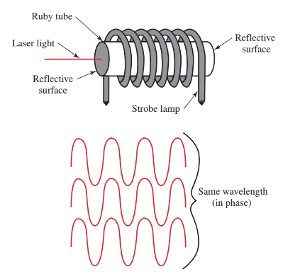 The light emitted from the laser is all the same wavelength and is in phase.