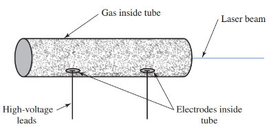 Gas-filled laser diagram