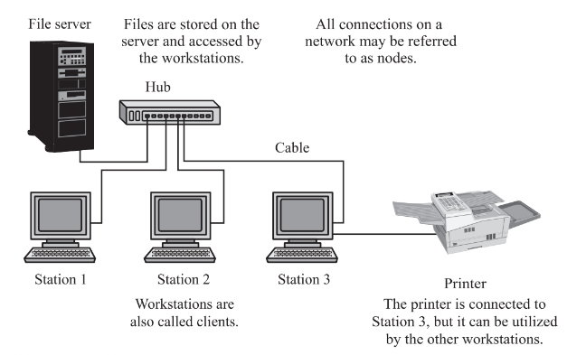  A simple client/server network.