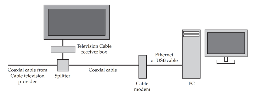 Basic cable modem connections.