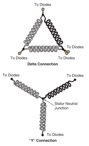 Delta and Y Stator --- Types of Stators
