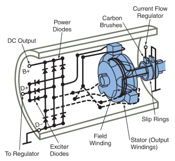 Typical wiring for the diodes, stator, rotor, and brushes in an alternator.