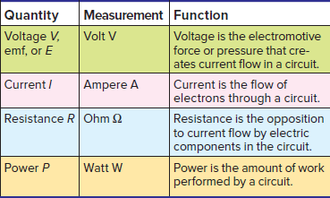 Electrical Units, Symbols, and Definition
