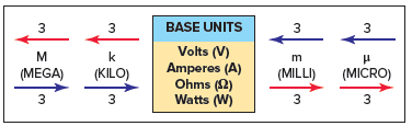 Movement of the decimal point to and from base units.