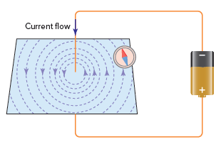 Magnetic field around a current-carrying conductor.