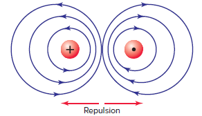 Parallel conductors with current flow in opposite directions.