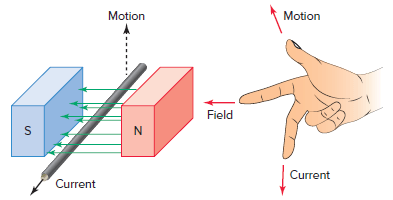 Current-carrying conductor in a magnetic field.