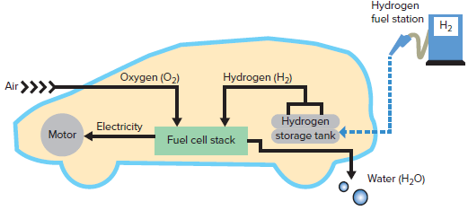 Fuel cell vehicle.