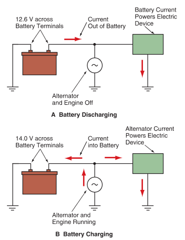 Automotive Battery Charging and Discharging 