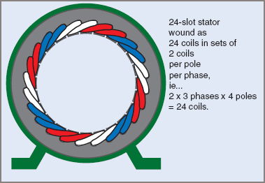 A three-phase induction motor winding