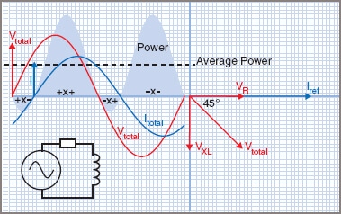 Power in an ac R–L circuit