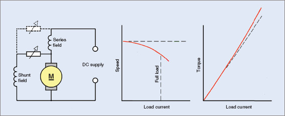 DC Compound motor characteristics curves 