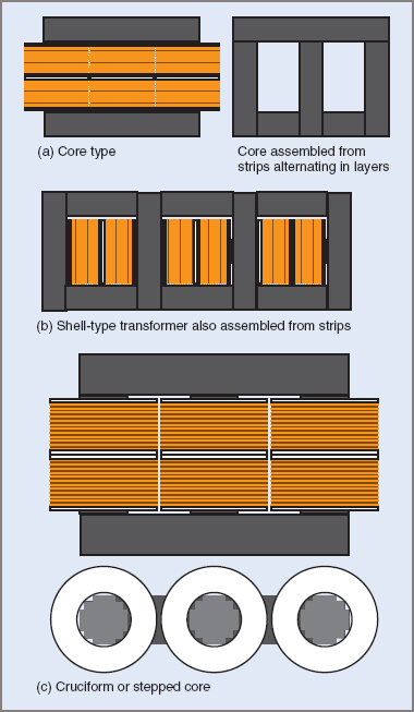 Three-phase transformer core types