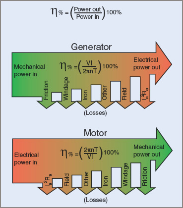 Energy flow and losses in Electric Generator and Motor