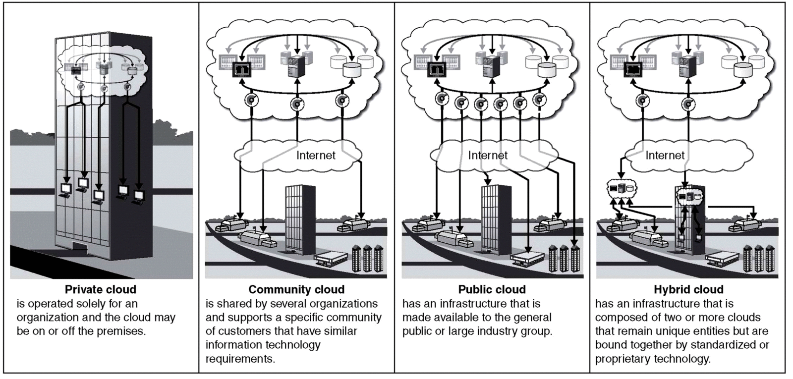 Five Essential Characteristics of Cloud Computing | Cloud Service and Deployment Models