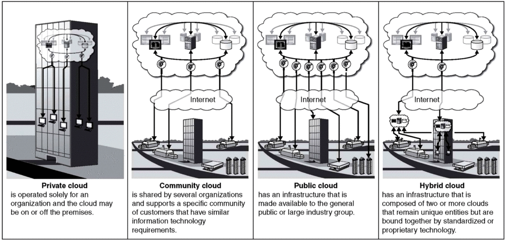Four Deployment Models