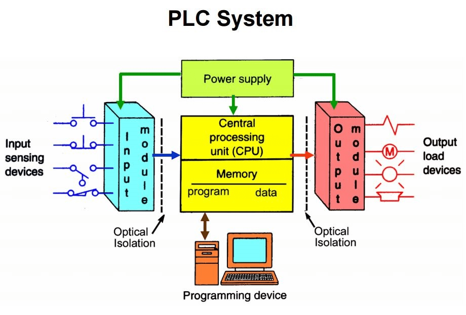 PLC Programmable Logic Controller Hardware Components | PLC Hardware Basics
