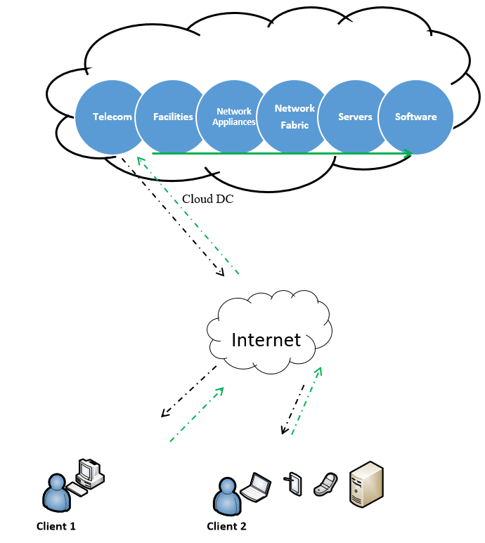 Components of Cloud Computing