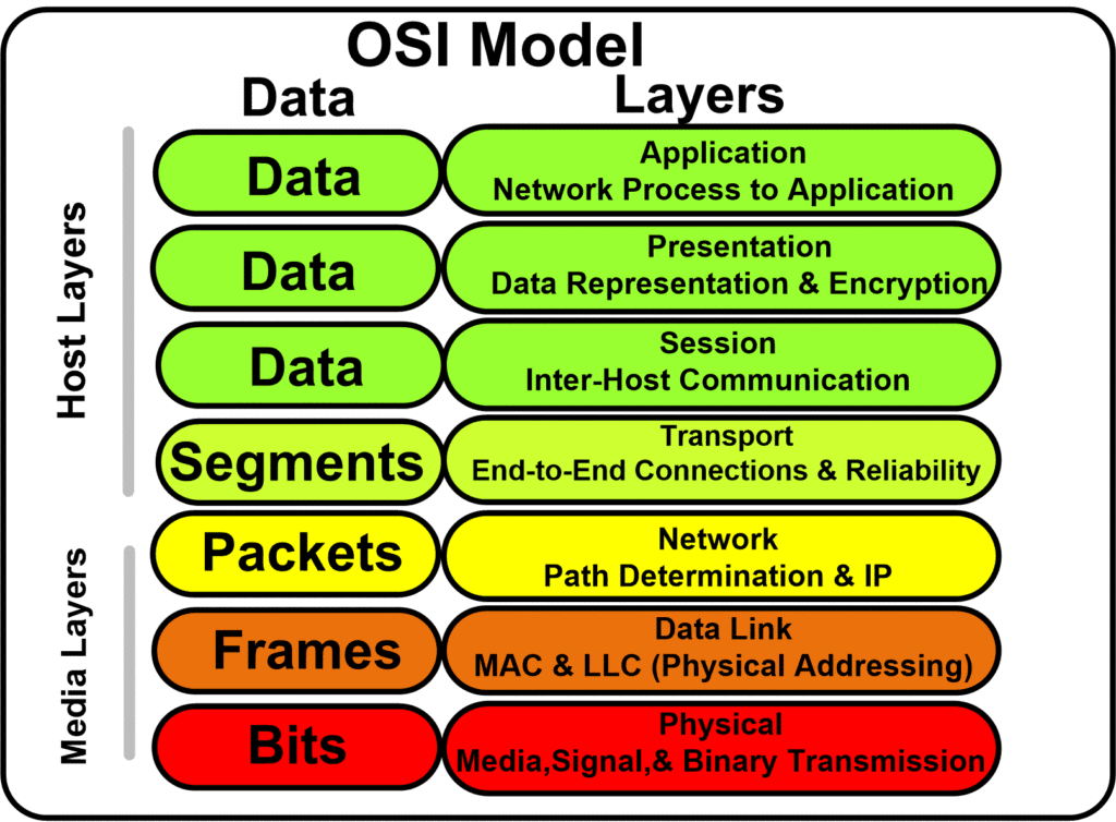 osi model