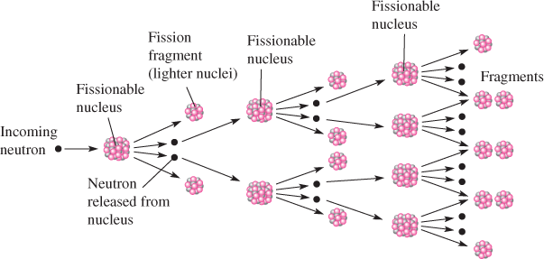 A Fission Chain Reaction : Nuclear Energy Work