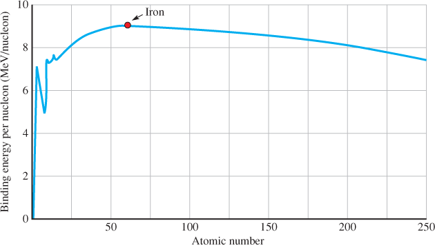 Binding Energy per Nucleon : Nuclear Energy Work