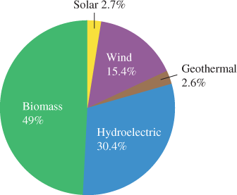 Types of Fossil Fuels