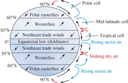 Global Wind Patterns | Environmental Impact of Wind Energy