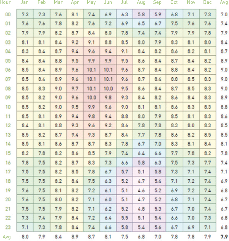 Wind Speed as a Function of the Time of Day and Month