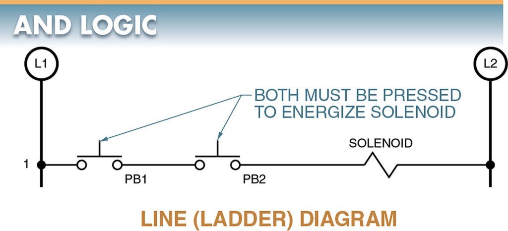 In AND logic, the load is ON if both of the control signal contacts are closed.