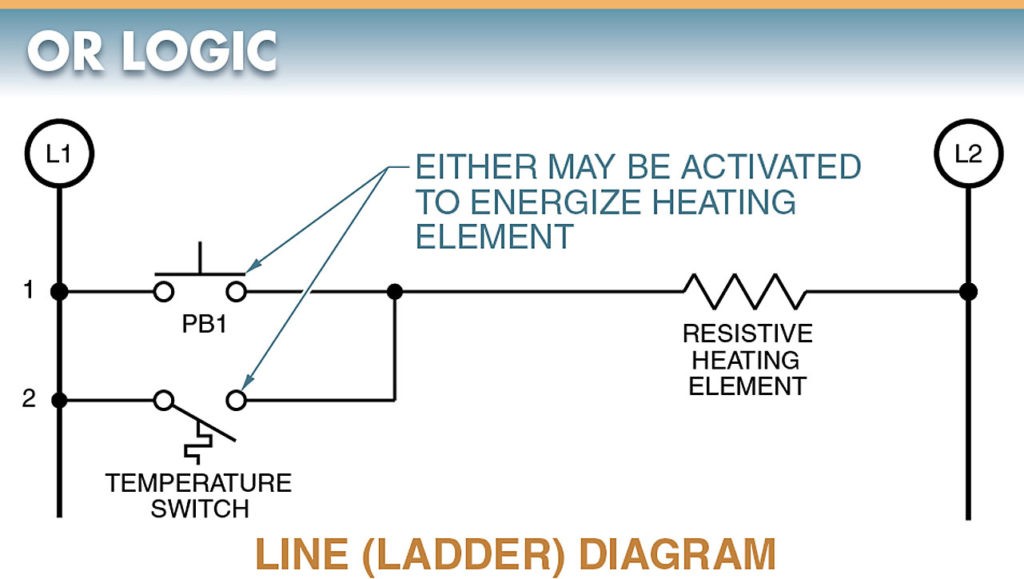 In OR logic, the load is ON if any one of the control signal contacts is closed.