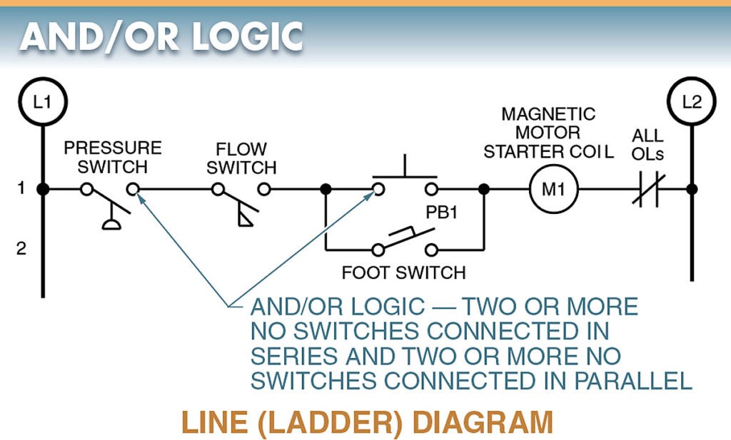 The decision section of any circuit may contain one or more logic functions.