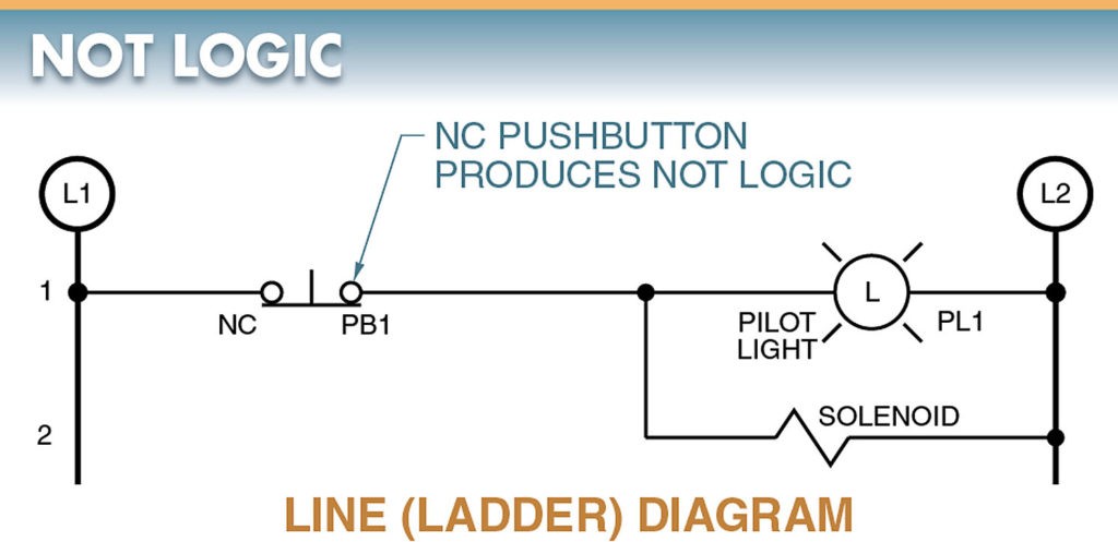 In NOT logic, the load is ON only if the control signal contacts are closed.