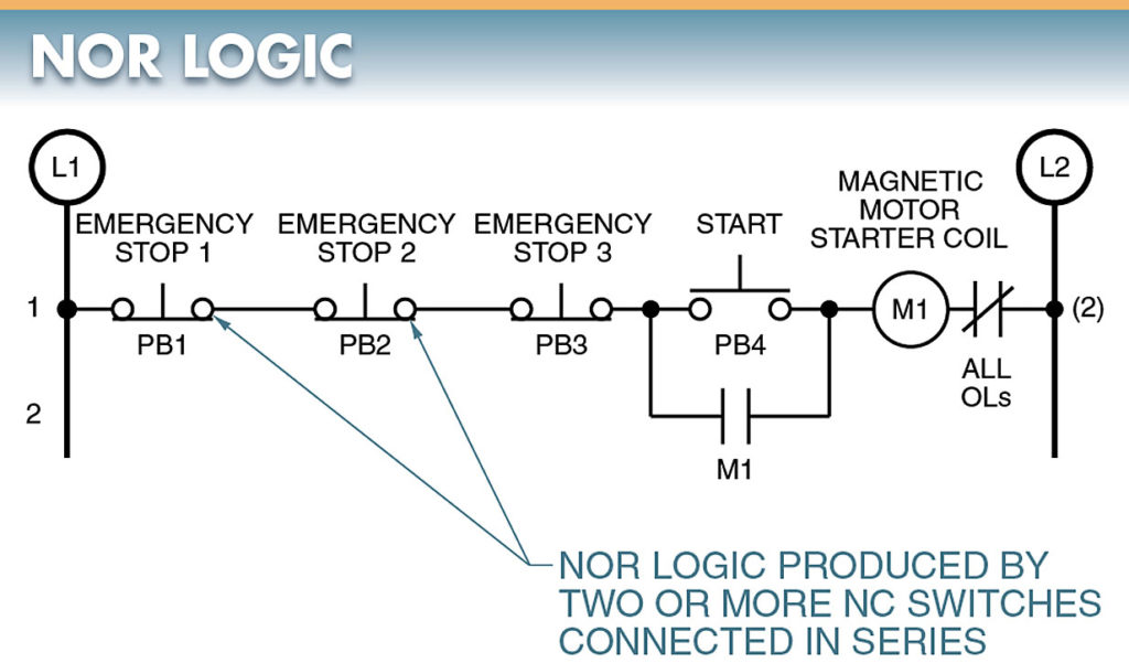 NOR logic is an extension of NOT logic in which two or more NC contacts in series are used to control a load.