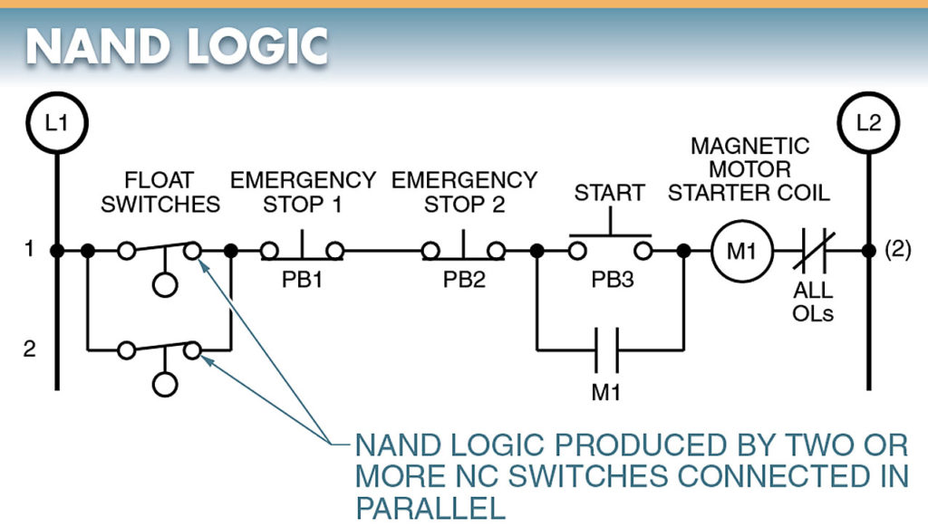 NAND logic is an extension of NOT logic in which two or more NC contacts are connected in parallel to control a load.