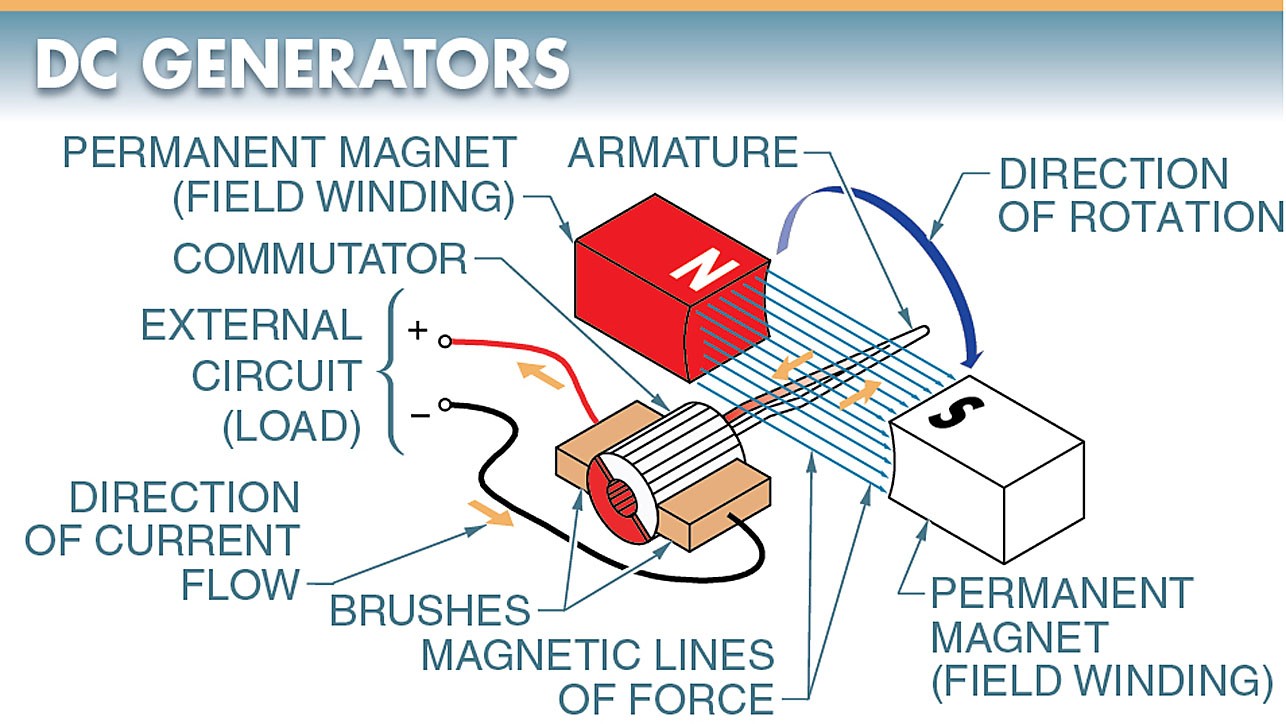 DC Generator | Parts | Working