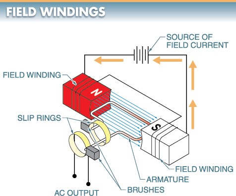 AC Generator Field Winding