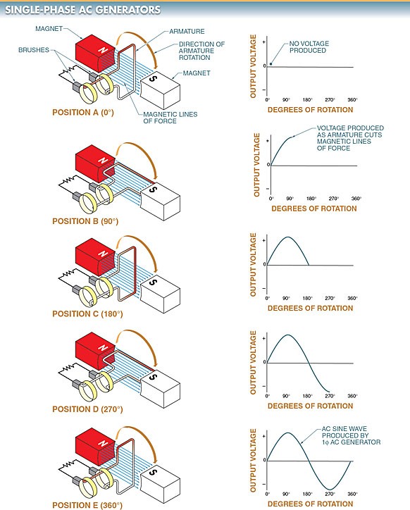 single phase ac generators operation diagram for full cycle