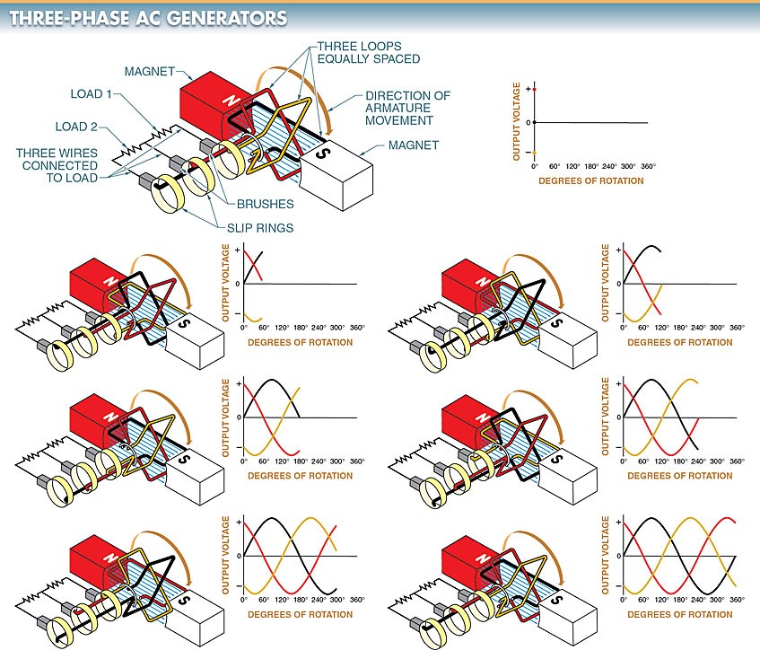 A 3φ AC generators has three equally spaced armature windings 120° out of phase with each other.